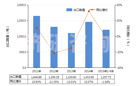 2011-2015年9月中國(guó)非零售純合纖短纖多股紗線(包括纜線,純指按重量計(jì)含其他合成纖維85%及以上)(HS55094200)出口量及增速統(tǒng)計(jì)